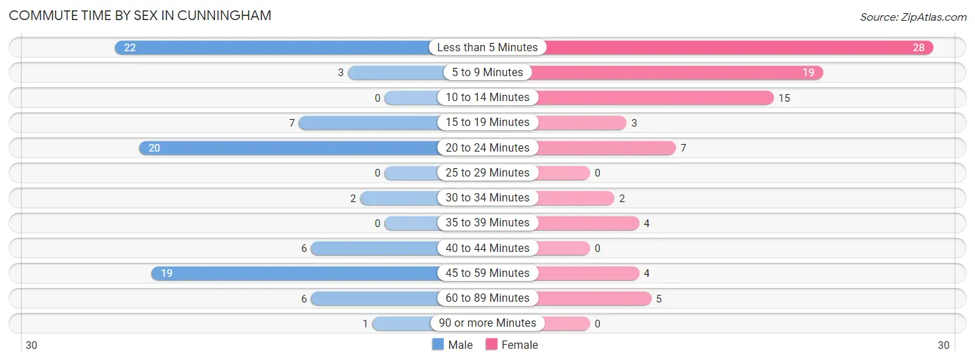 Commute Time by Sex in Cunningham