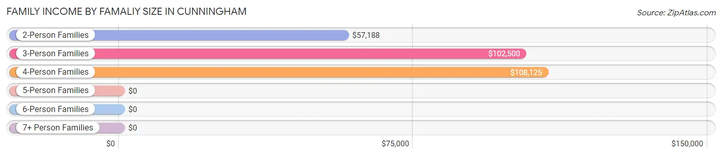 Family Income by Famaliy Size in Cunningham