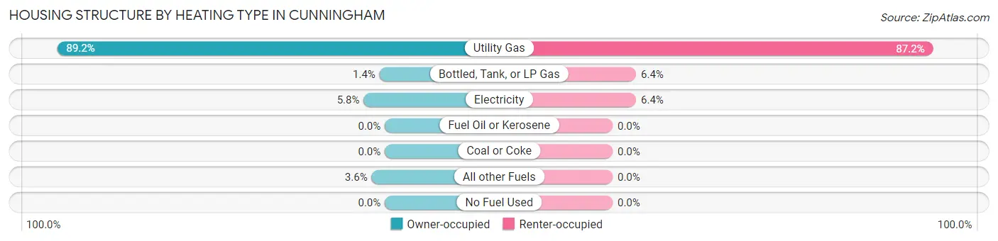 Housing Structure by Heating Type in Cunningham