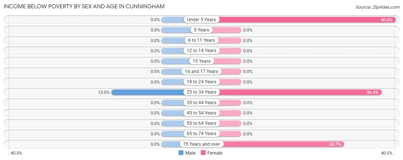 Income Below Poverty by Sex and Age in Cunningham