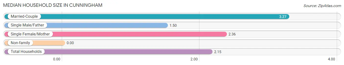 Median Household Size in Cunningham