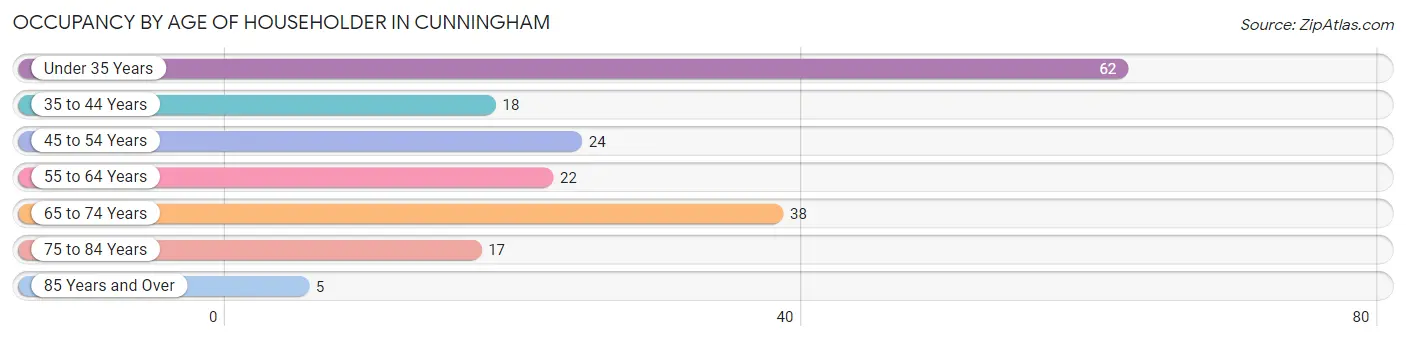 Occupancy by Age of Householder in Cunningham