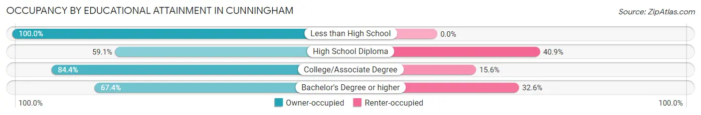 Occupancy by Educational Attainment in Cunningham