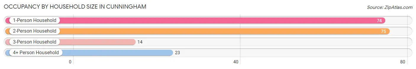 Occupancy by Household Size in Cunningham