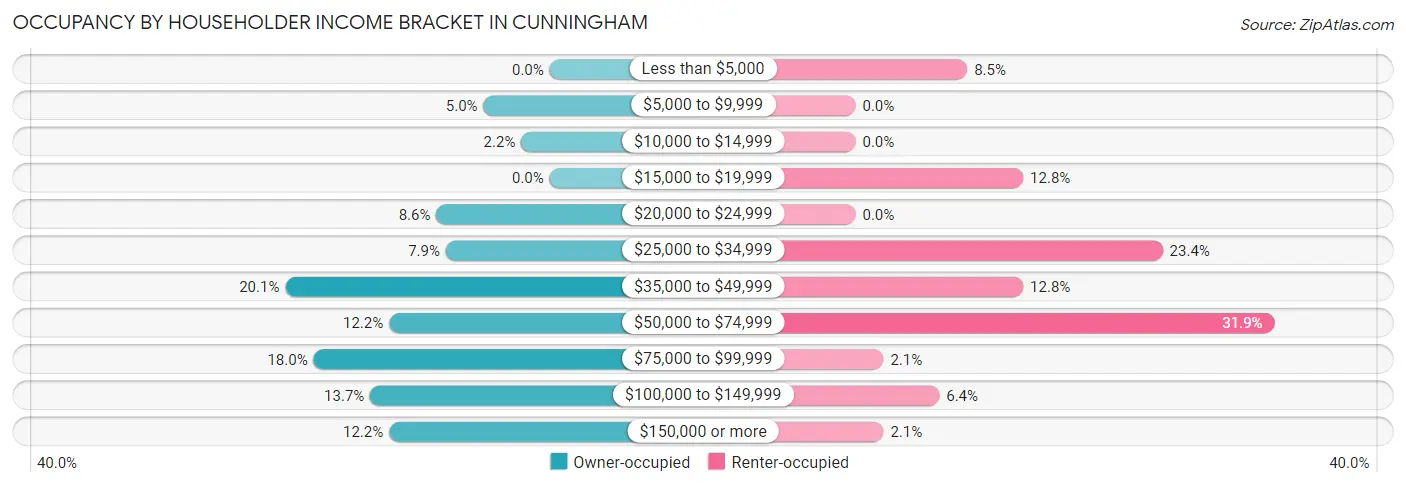 Occupancy by Householder Income Bracket in Cunningham