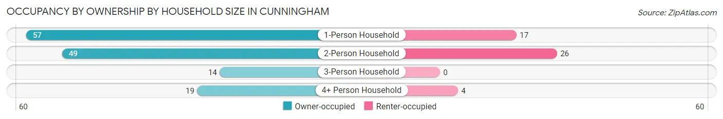 Occupancy by Ownership by Household Size in Cunningham