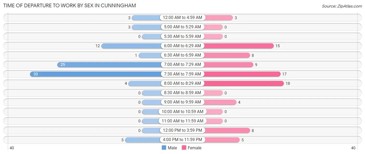 Time of Departure to Work by Sex in Cunningham