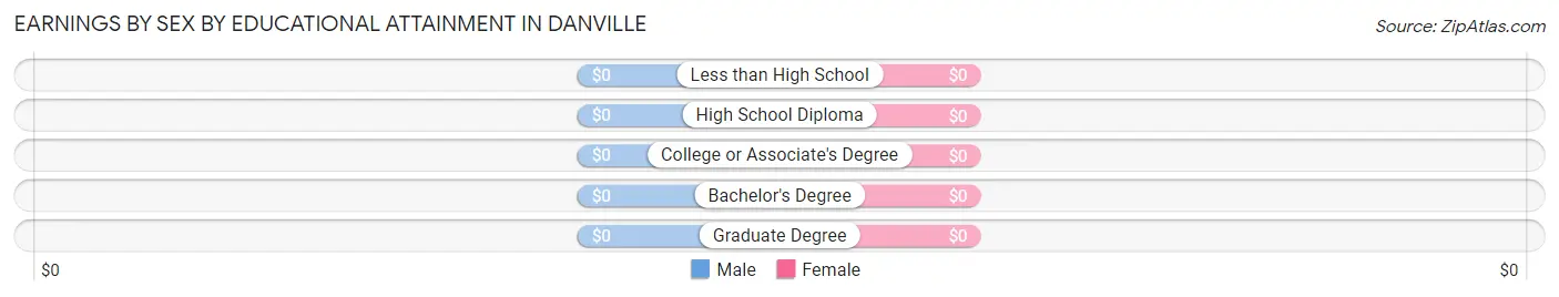 Earnings by Sex by Educational Attainment in Danville