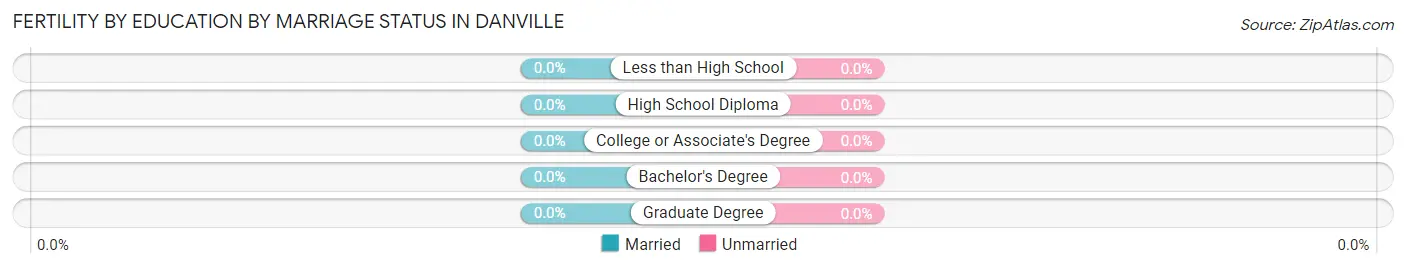 Female Fertility by Education by Marriage Status in Danville