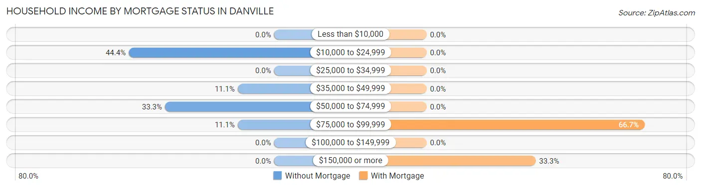 Household Income by Mortgage Status in Danville