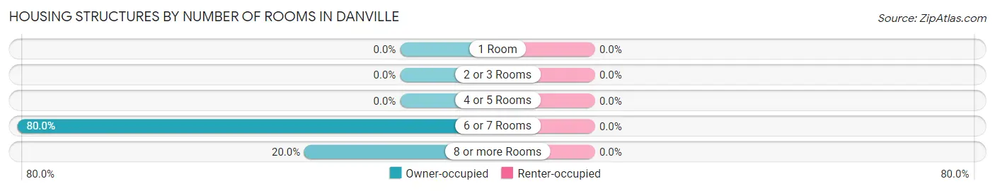 Housing Structures by Number of Rooms in Danville