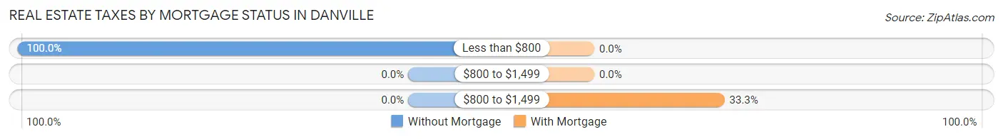 Real Estate Taxes by Mortgage Status in Danville