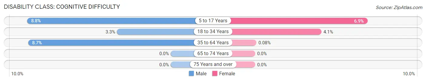 Disability in De Soto: <span>Cognitive Difficulty</span>