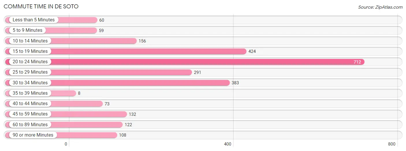 Commute Time in De Soto