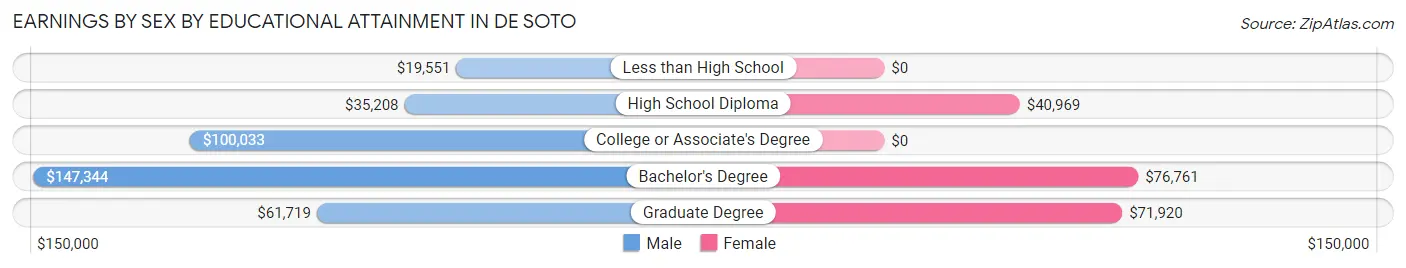 Earnings by Sex by Educational Attainment in De Soto