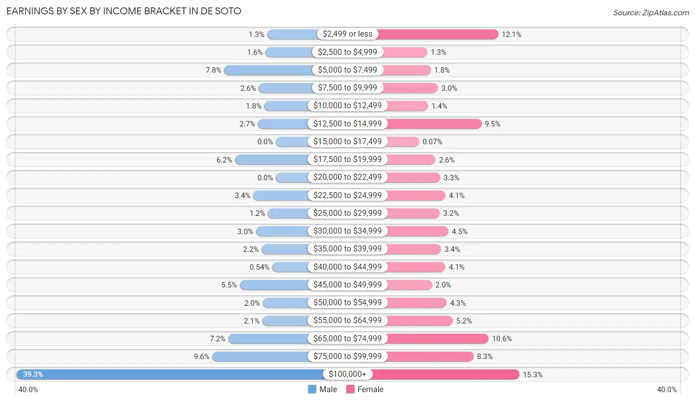 Earnings by Sex by Income Bracket in De Soto