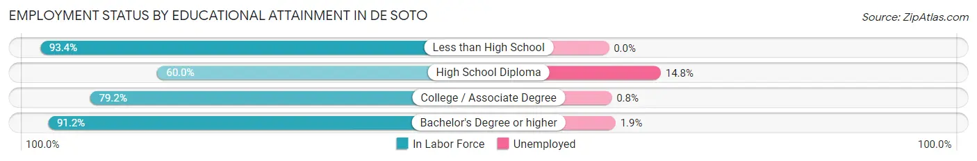 Employment Status by Educational Attainment in De Soto