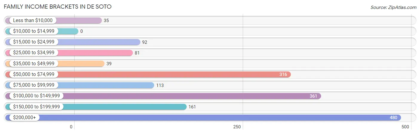 Family Income Brackets in De Soto