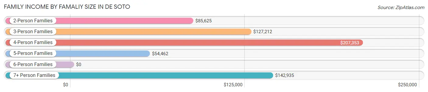 Family Income by Famaliy Size in De Soto