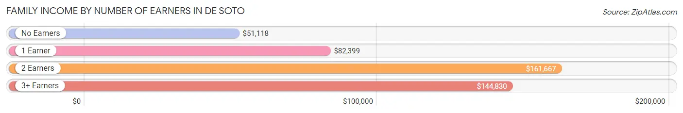 Family Income by Number of Earners in De Soto