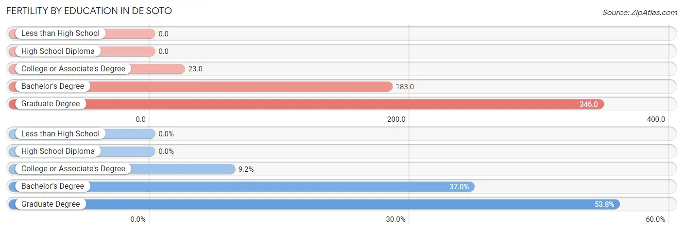 Female Fertility by Education Attainment in De Soto