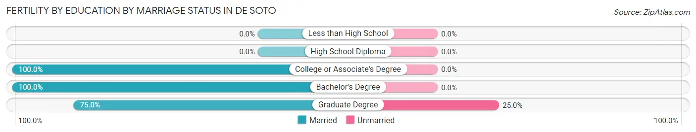 Female Fertility by Education by Marriage Status in De Soto