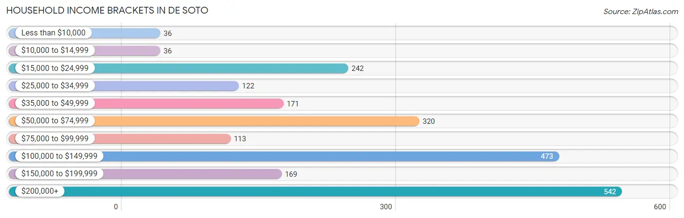 Household Income Brackets in De Soto