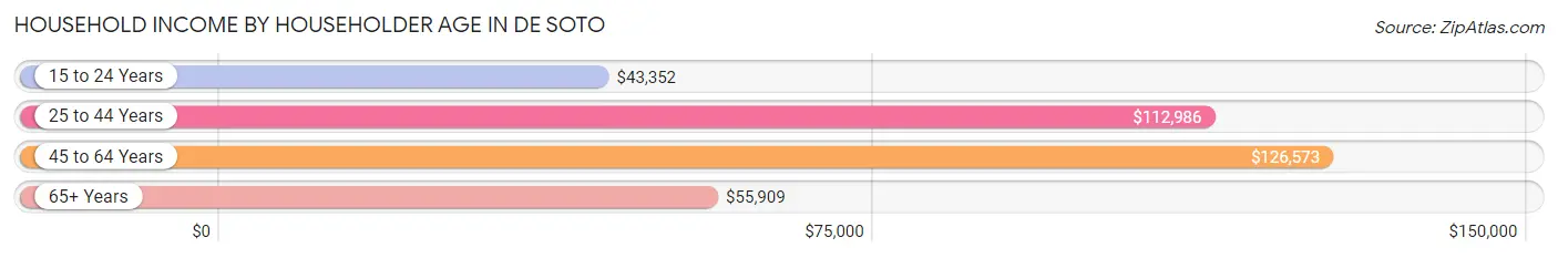 Household Income by Householder Age in De Soto