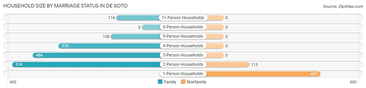 Household Size by Marriage Status in De Soto