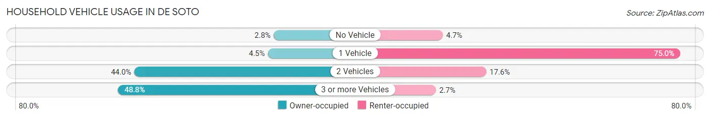 Household Vehicle Usage in De Soto