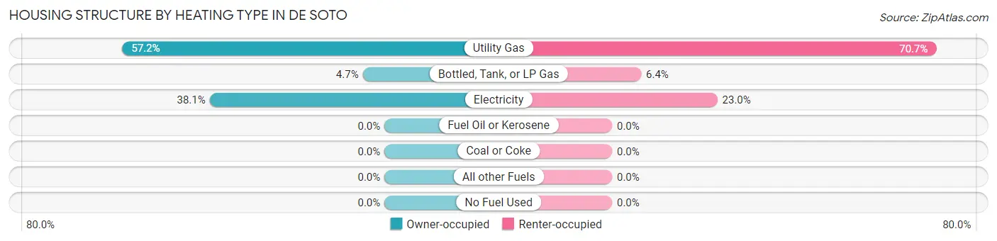 Housing Structure by Heating Type in De Soto