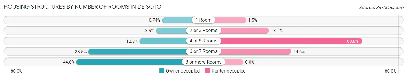 Housing Structures by Number of Rooms in De Soto