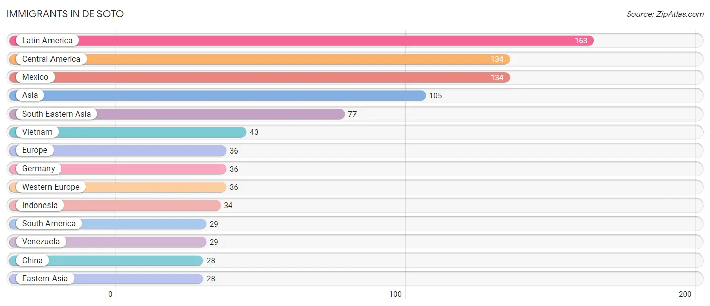 Immigrants in De Soto