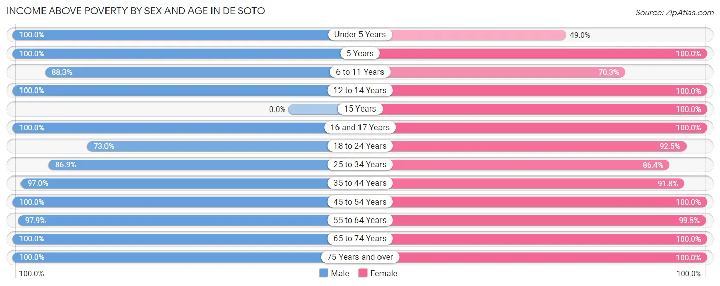 Income Above Poverty by Sex and Age in De Soto