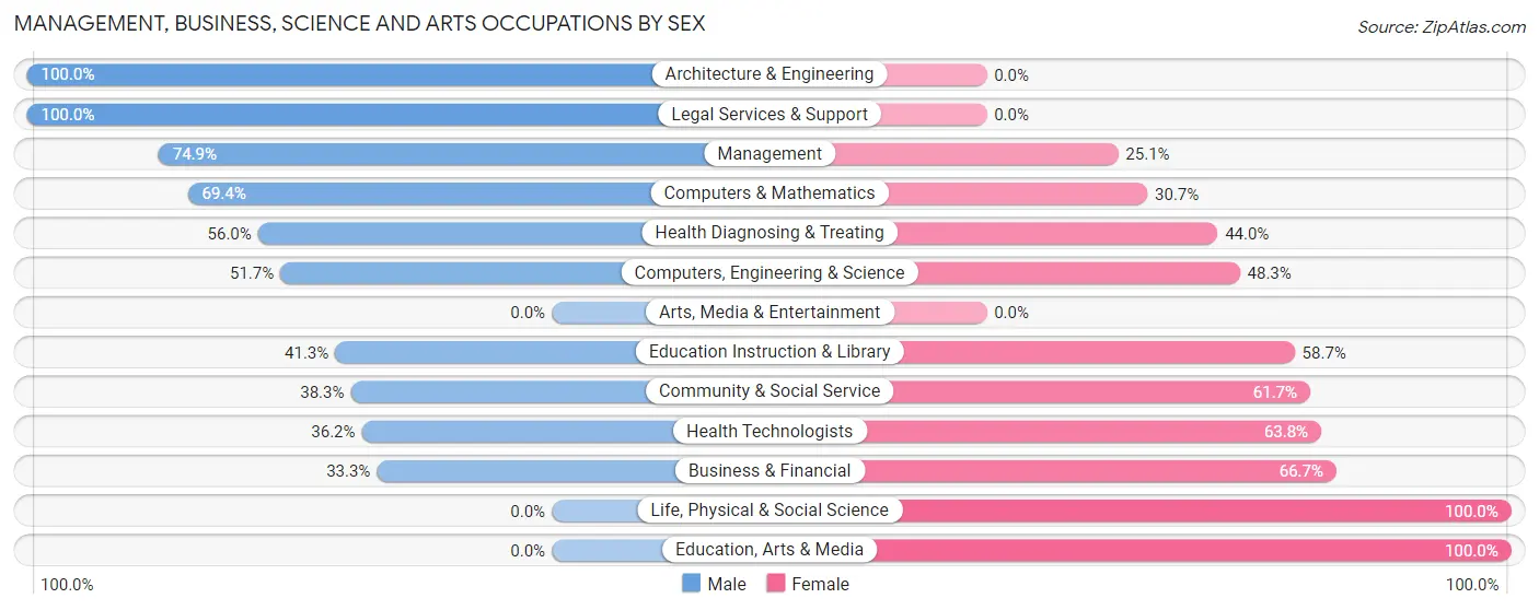 Management, Business, Science and Arts Occupations by Sex in De Soto