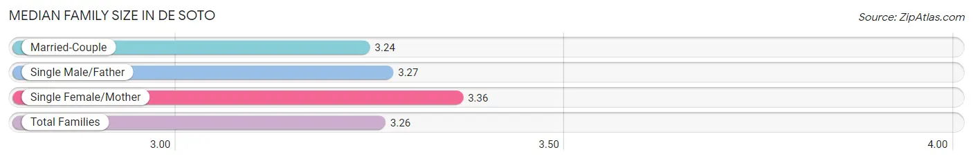 Median Family Size in De Soto
