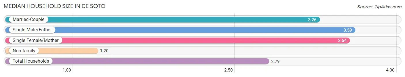 Median Household Size in De Soto