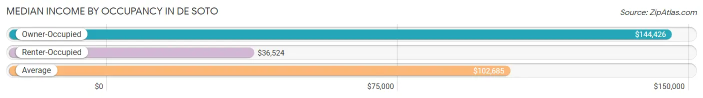 Median Income by Occupancy in De Soto