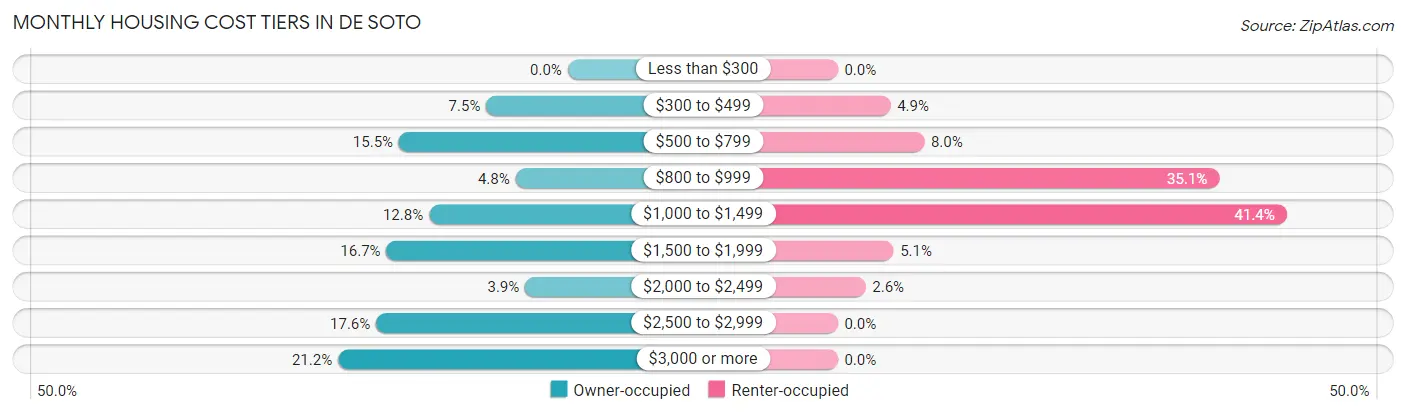 Monthly Housing Cost Tiers in De Soto