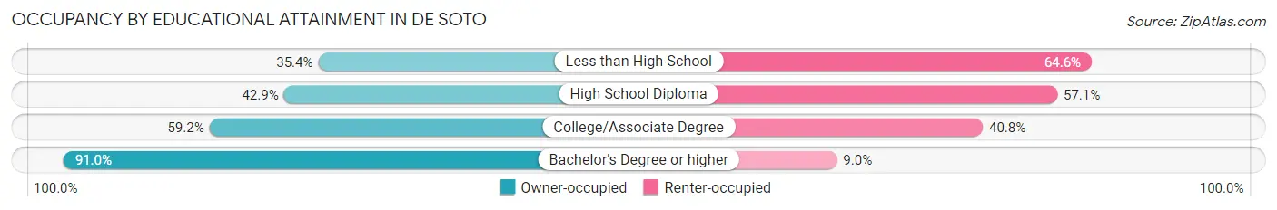 Occupancy by Educational Attainment in De Soto