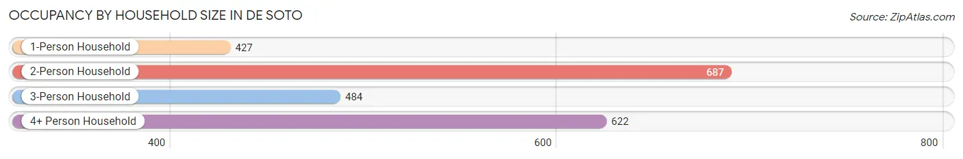 Occupancy by Household Size in De Soto