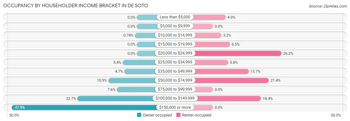 Occupancy by Householder Income Bracket in De Soto