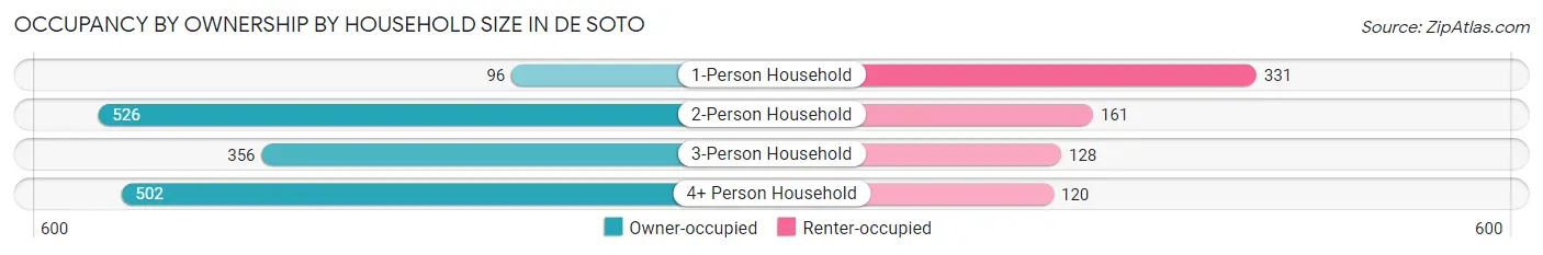 Occupancy by Ownership by Household Size in De Soto