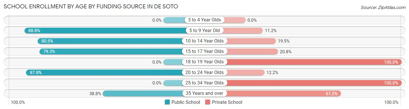 School Enrollment by Age by Funding Source in De Soto