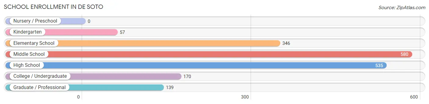 School Enrollment in De Soto