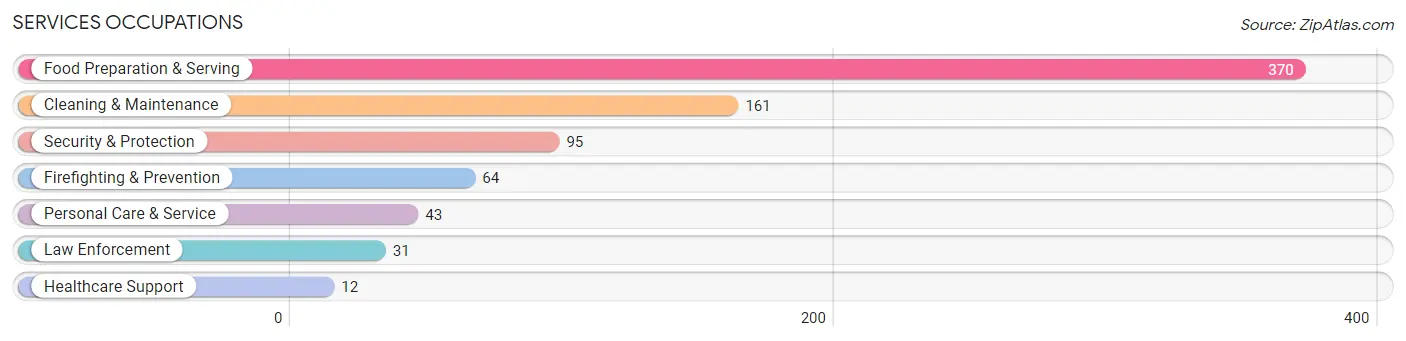 Services Occupations in De Soto