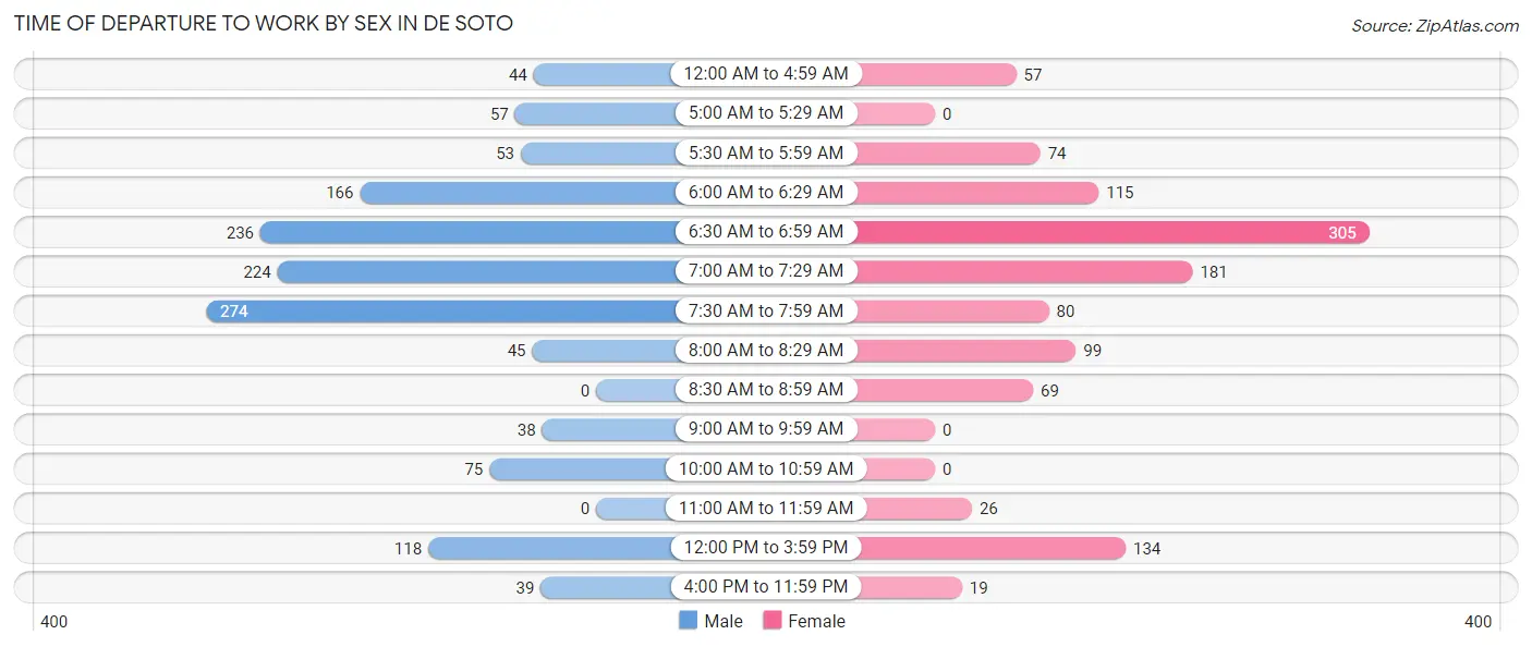 Time of Departure to Work by Sex in De Soto