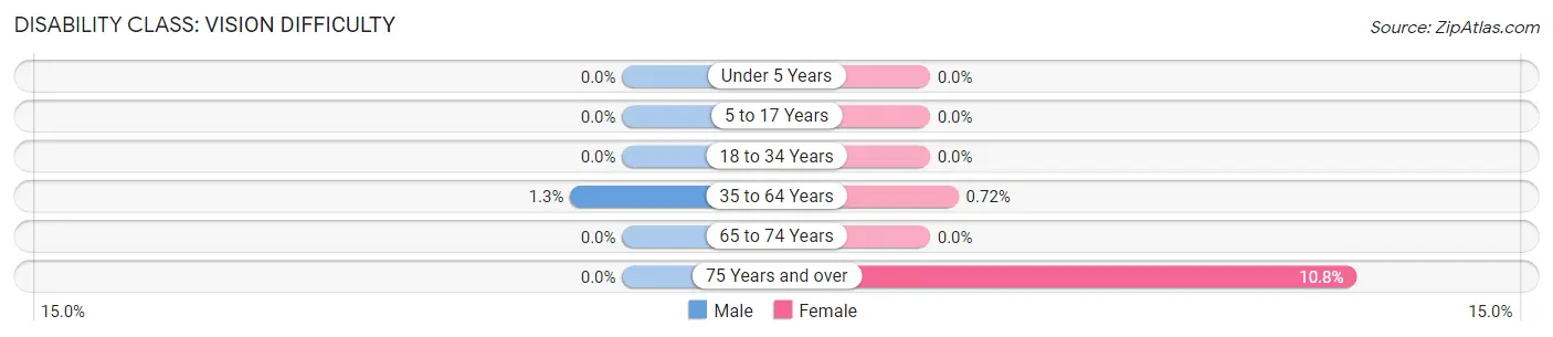 Disability in De Soto: <span>Vision Difficulty</span>