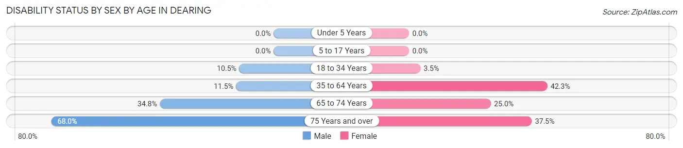 Disability Status by Sex by Age in Dearing