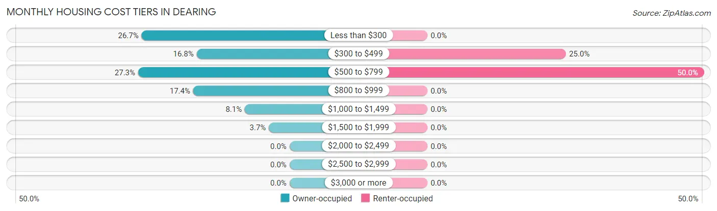 Monthly Housing Cost Tiers in Dearing